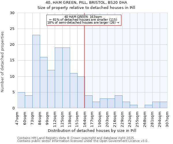 40, HAM GREEN, PILL, BRISTOL, BS20 0HA: Size of property relative to detached houses in Pill