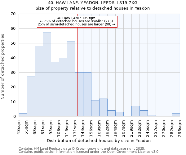 40, HAW LANE, YEADON, LEEDS, LS19 7XG: Size of property relative to detached houses in Yeadon