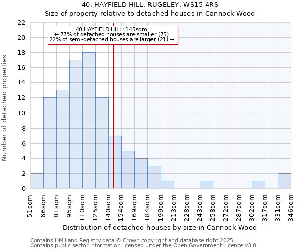 40, HAYFIELD HILL, RUGELEY, WS15 4RS: Size of property relative to detached houses in Cannock Wood