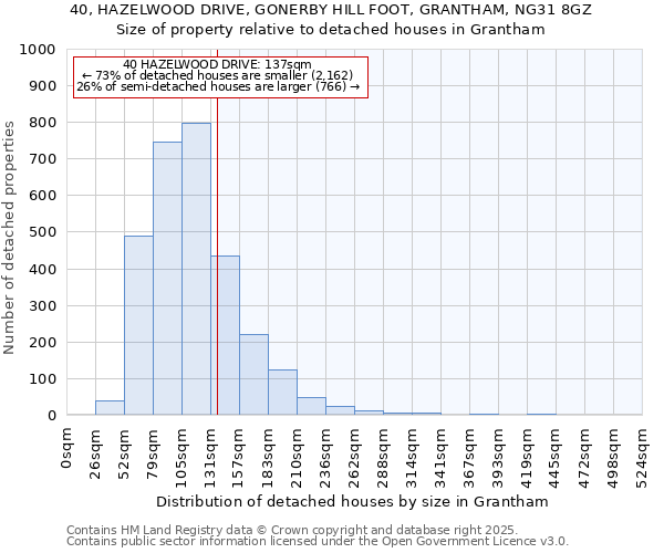 40, HAZELWOOD DRIVE, GONERBY HILL FOOT, GRANTHAM, NG31 8GZ: Size of property relative to detached houses in Grantham