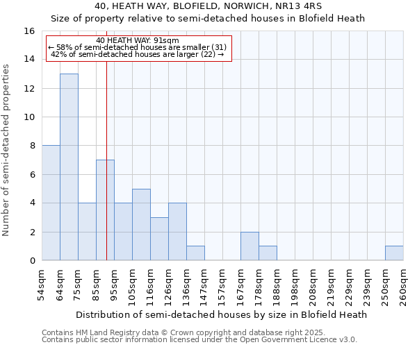 40, HEATH WAY, BLOFIELD, NORWICH, NR13 4RS: Size of property relative to detached houses in Blofield Heath