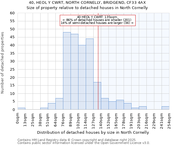 40, HEOL Y CWRT, NORTH CORNELLY, BRIDGEND, CF33 4AX: Size of property relative to detached houses in North Cornelly