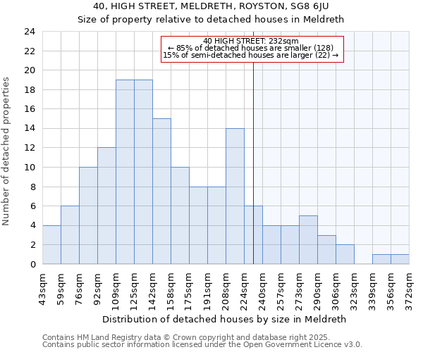 40, HIGH STREET, MELDRETH, ROYSTON, SG8 6JU: Size of property relative to detached houses in Meldreth