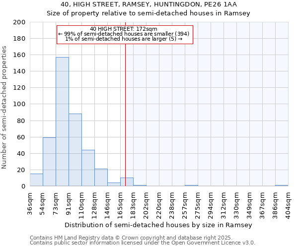 40, HIGH STREET, RAMSEY, HUNTINGDON, PE26 1AA: Size of property relative to detached houses in Ramsey