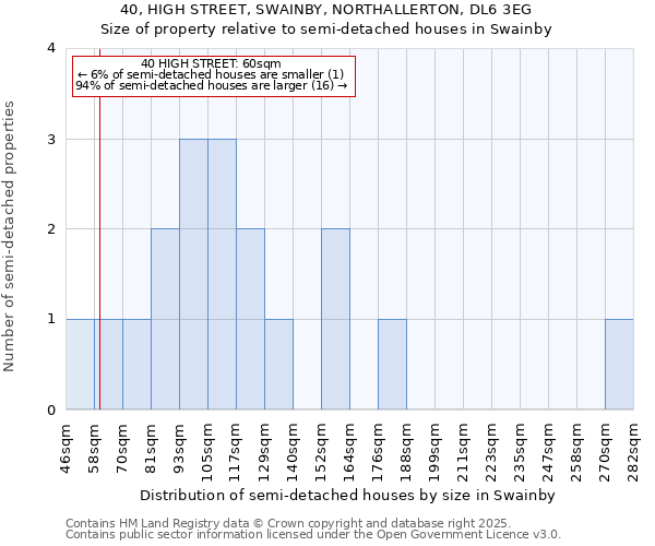 40, HIGH STREET, SWAINBY, NORTHALLERTON, DL6 3EG: Size of property relative to detached houses in Swainby