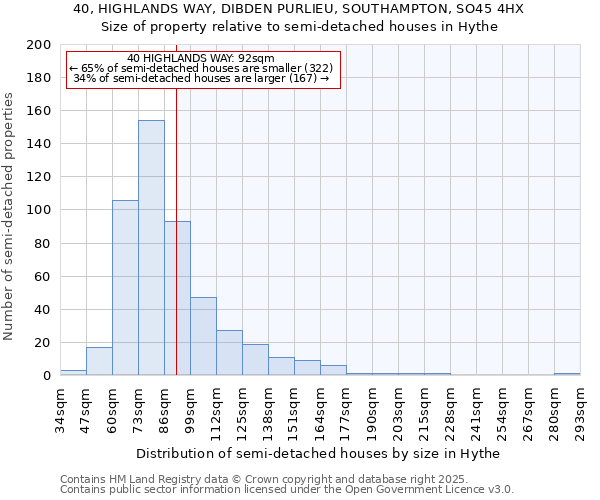 40, HIGHLANDS WAY, DIBDEN PURLIEU, SOUTHAMPTON, SO45 4HX: Size of property relative to detached houses in Hythe