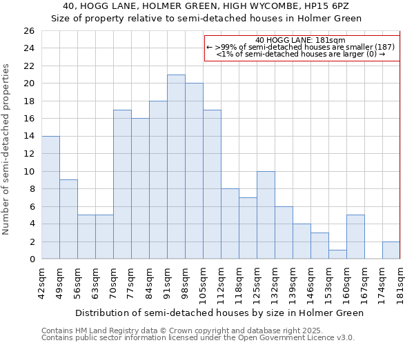 40, HOGG LANE, HOLMER GREEN, HIGH WYCOMBE, HP15 6PZ: Size of property relative to detached houses in Holmer Green