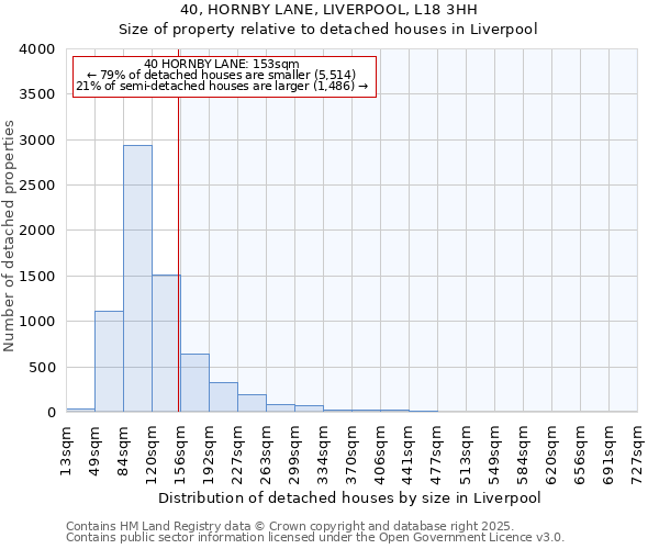 40, HORNBY LANE, LIVERPOOL, L18 3HH: Size of property relative to detached houses in Liverpool