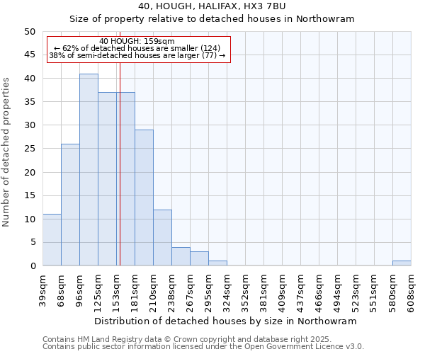 40, HOUGH, HALIFAX, HX3 7BU: Size of property relative to detached houses in Northowram