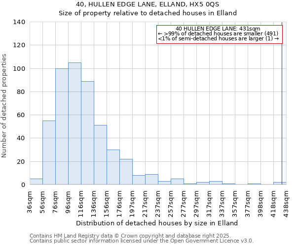 40, HULLEN EDGE LANE, ELLAND, HX5 0QS: Size of property relative to detached houses in Elland