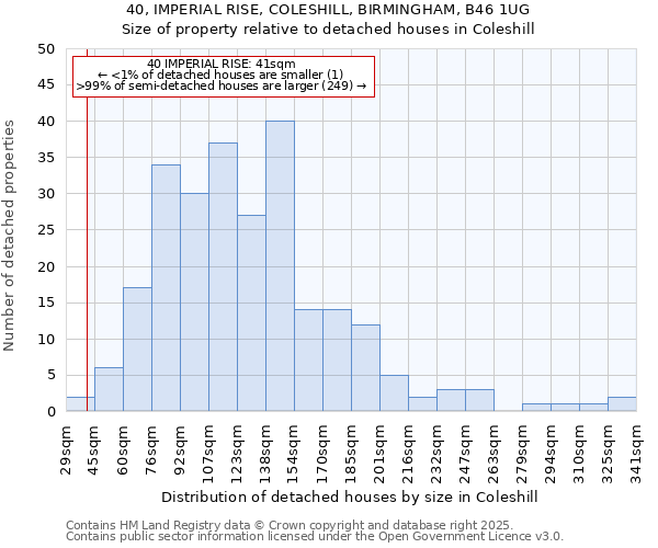 40, IMPERIAL RISE, COLESHILL, BIRMINGHAM, B46 1UG: Size of property relative to detached houses in Coleshill