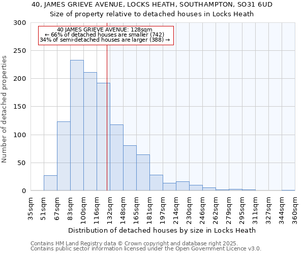 40, JAMES GRIEVE AVENUE, LOCKS HEATH, SOUTHAMPTON, SO31 6UD: Size of property relative to detached houses in Locks Heath