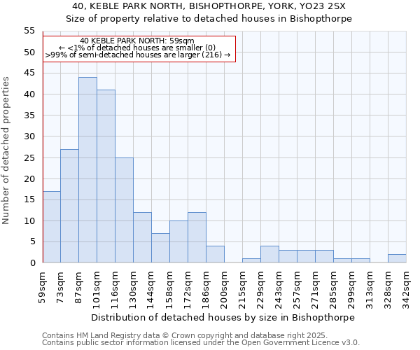 40, KEBLE PARK NORTH, BISHOPTHORPE, YORK, YO23 2SX: Size of property relative to detached houses in Bishopthorpe