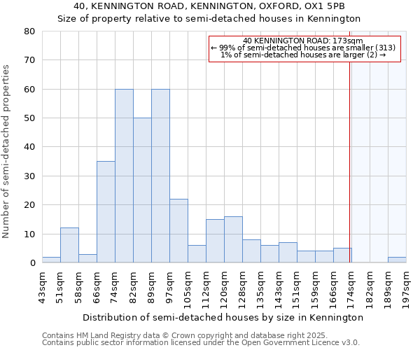 40, KENNINGTON ROAD, KENNINGTON, OXFORD, OX1 5PB: Size of property relative to detached houses in Kennington