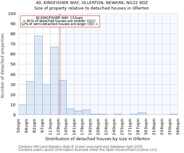 40, KINGFISHER WAY, OLLERTON, NEWARK, NG22 9DZ: Size of property relative to detached houses in Ollerton