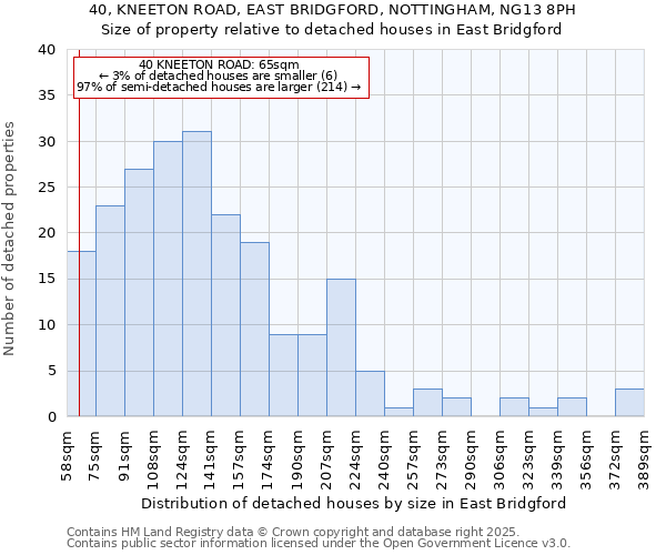 40, KNEETON ROAD, EAST BRIDGFORD, NOTTINGHAM, NG13 8PH: Size of property relative to detached houses in East Bridgford