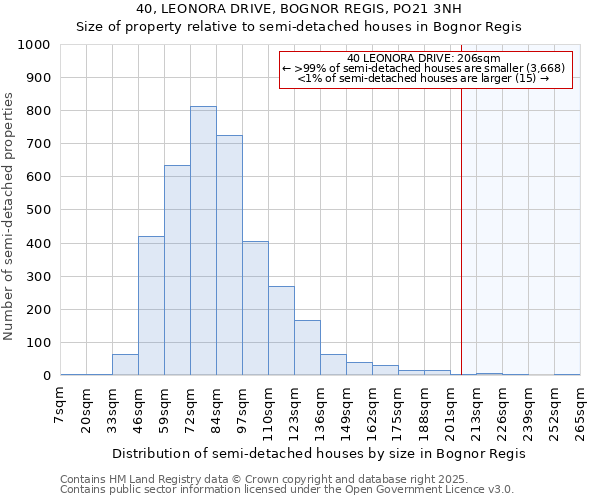 40, LEONORA DRIVE, BOGNOR REGIS, PO21 3NH: Size of property relative to detached houses in Bognor Regis