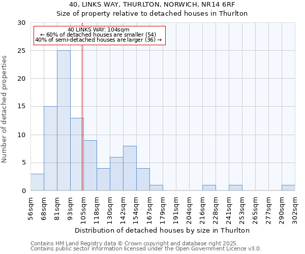 40, LINKS WAY, THURLTON, NORWICH, NR14 6RF: Size of property relative to detached houses in Thurlton