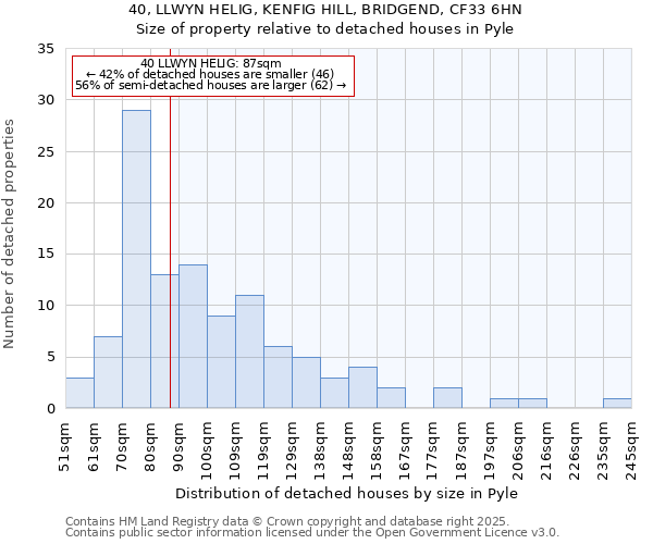 40, LLWYN HELIG, KENFIG HILL, BRIDGEND, CF33 6HN: Size of property relative to detached houses in Pyle