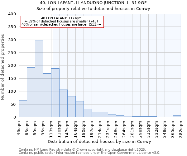 40, LON LAFANT, LLANDUDNO JUNCTION, LL31 9GF: Size of property relative to detached houses in Conwy