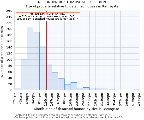 40, LONDON ROAD, RAMSGATE, CT11 0DN: Size of property relative to detached houses in Ramsgate