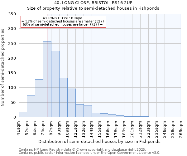 40, LONG CLOSE, BRISTOL, BS16 2UF: Size of property relative to detached houses in Fishponds