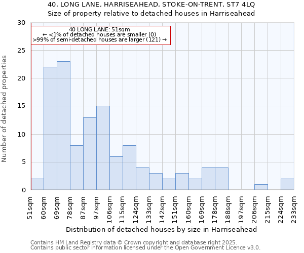 40, LONG LANE, HARRISEAHEAD, STOKE-ON-TRENT, ST7 4LQ: Size of property relative to detached houses in Harriseahead