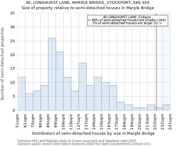 40, LONGHURST LANE, MARPLE BRIDGE, STOCKPORT, SK6 5AE: Size of property relative to detached houses in Marple Bridge