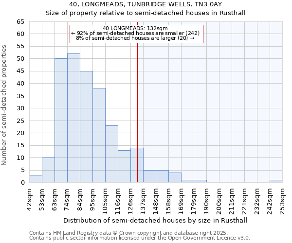 40, LONGMEADS, TUNBRIDGE WELLS, TN3 0AY: Size of property relative to detached houses in Rusthall