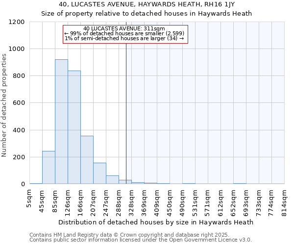 40, LUCASTES AVENUE, HAYWARDS HEATH, RH16 1JY: Size of property relative to detached houses in Haywards Heath