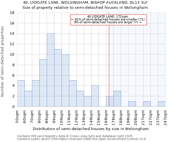 40, LYDGATE LANE, WOLSINGHAM, BISHOP AUCKLAND, DL13 3LF: Size of property relative to detached houses in Wolsingham