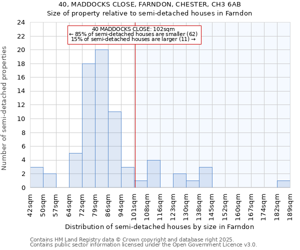 40, MADDOCKS CLOSE, FARNDON, CHESTER, CH3 6AB: Size of property relative to detached houses in Farndon