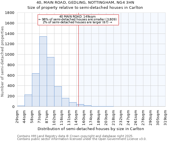 40, MAIN ROAD, GEDLING, NOTTINGHAM, NG4 3HN: Size of property relative to detached houses in Carlton