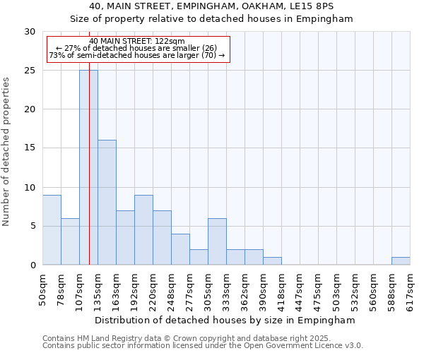 40, MAIN STREET, EMPINGHAM, OAKHAM, LE15 8PS: Size of property relative to detached houses in Empingham