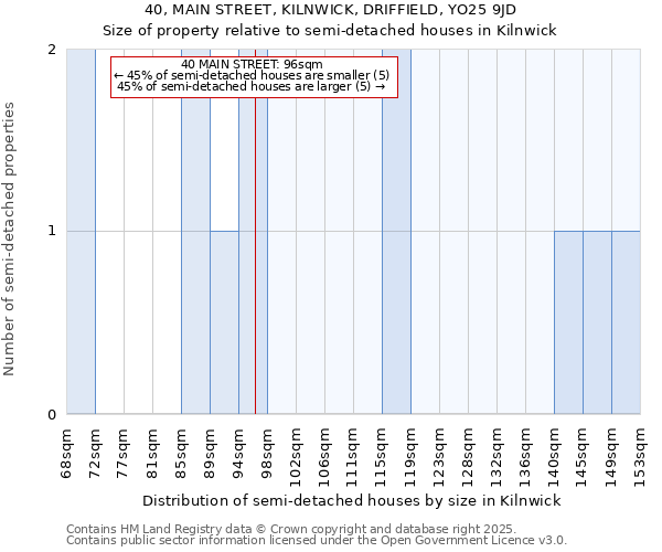 40, MAIN STREET, KILNWICK, DRIFFIELD, YO25 9JD: Size of property relative to detached houses in Kilnwick