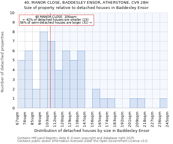 40, MANOR CLOSE, BADDESLEY ENSOR, ATHERSTONE, CV9 2BH: Size of property relative to detached houses in Baddesley Ensor