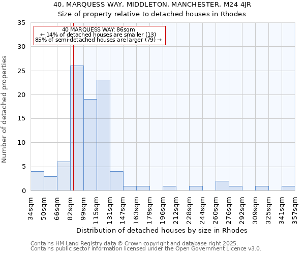 40, MARQUESS WAY, MIDDLETON, MANCHESTER, M24 4JR: Size of property relative to detached houses in Rhodes