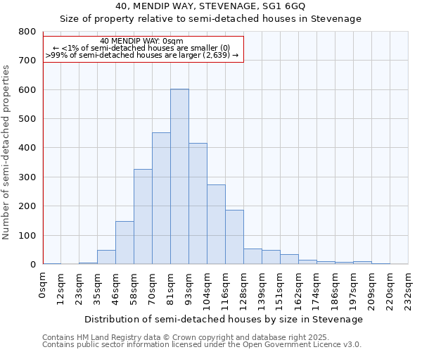 40, MENDIP WAY, STEVENAGE, SG1 6GQ: Size of property relative to detached houses in Stevenage