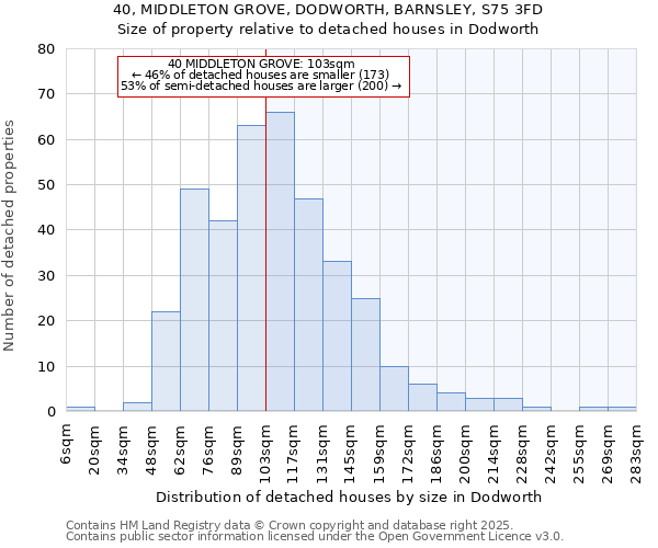 40, MIDDLETON GROVE, DODWORTH, BARNSLEY, S75 3FD: Size of property relative to detached houses in Dodworth