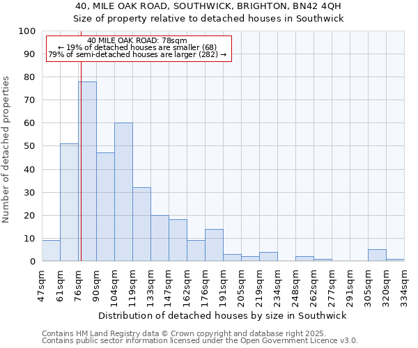 40, MILE OAK ROAD, SOUTHWICK, BRIGHTON, BN42 4QH: Size of property relative to detached houses in Southwick