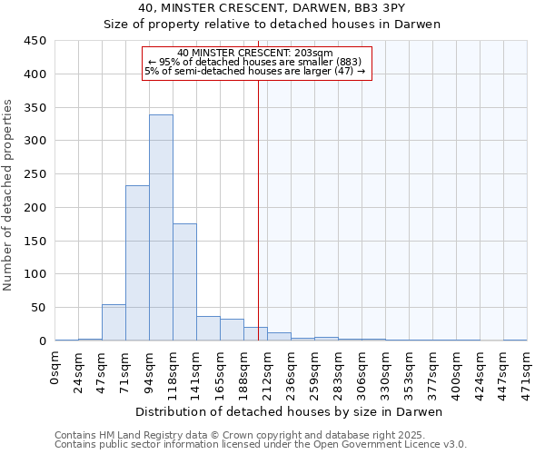 40, MINSTER CRESCENT, DARWEN, BB3 3PY: Size of property relative to detached houses in Darwen