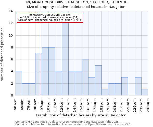 40, MOATHOUSE DRIVE, HAUGHTON, STAFFORD, ST18 9HL: Size of property relative to detached houses in Haughton