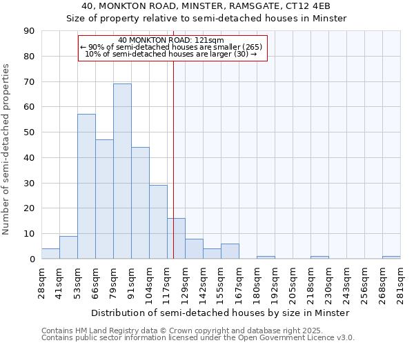 40, MONKTON ROAD, MINSTER, RAMSGATE, CT12 4EB: Size of property relative to detached houses in Minster