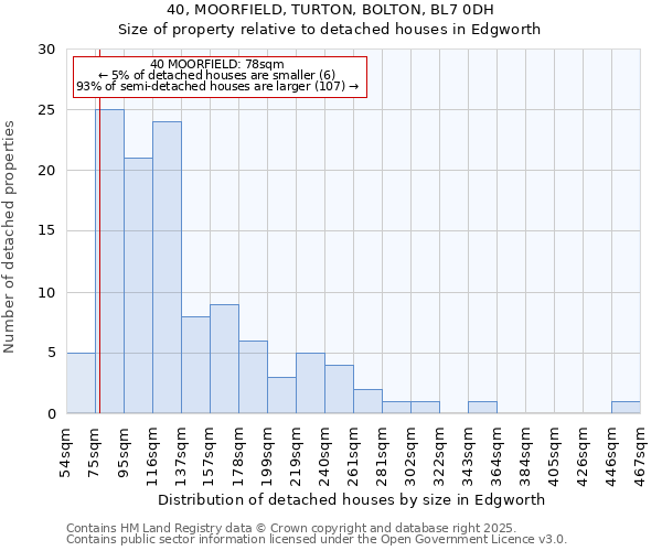 40, MOORFIELD, TURTON, BOLTON, BL7 0DH: Size of property relative to detached houses in Edgworth