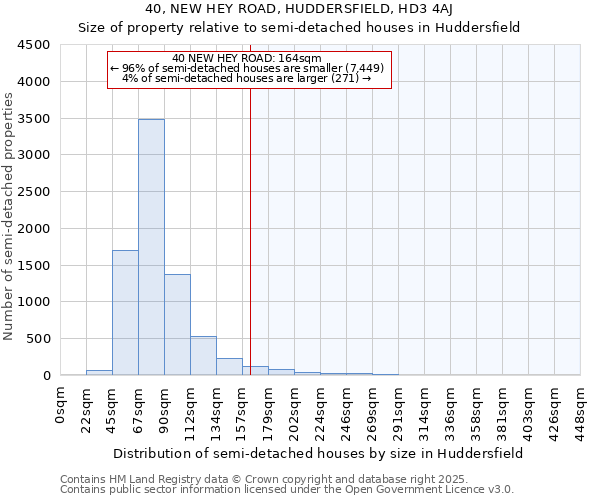 40, NEW HEY ROAD, HUDDERSFIELD, HD3 4AJ: Size of property relative to detached houses in Huddersfield