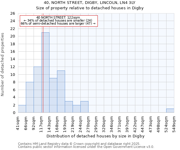 40, NORTH STREET, DIGBY, LINCOLN, LN4 3LY: Size of property relative to detached houses in Digby