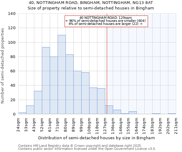 40, NOTTINGHAM ROAD, BINGHAM, NOTTINGHAM, NG13 8AT: Size of property relative to detached houses in Bingham