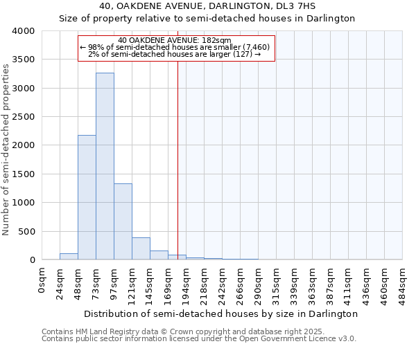 40, OAKDENE AVENUE, DARLINGTON, DL3 7HS: Size of property relative to detached houses in Darlington