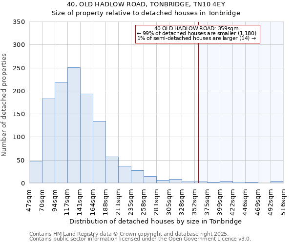 40, OLD HADLOW ROAD, TONBRIDGE, TN10 4EY: Size of property relative to detached houses in Tonbridge