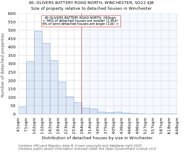 40, OLIVERS BATTERY ROAD NORTH, WINCHESTER, SO22 4JB: Size of property relative to detached houses in Winchester